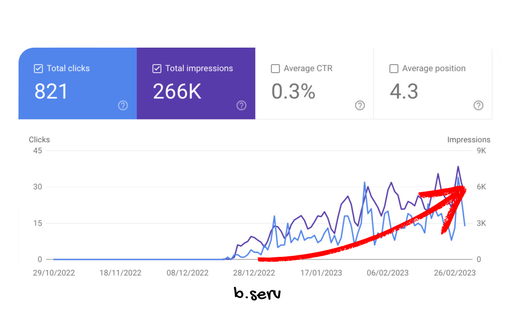 screenshot of google search console displaying performance growth from organic SEO in 2 months upward graph