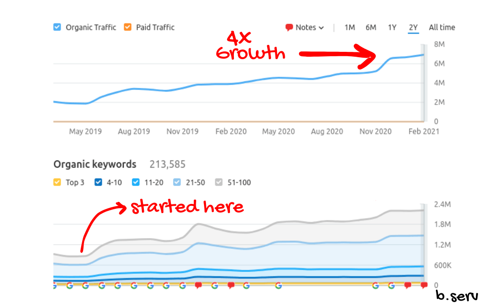 screenshot of semrush displaying increase in keyword ranking from organic SEO upward graph